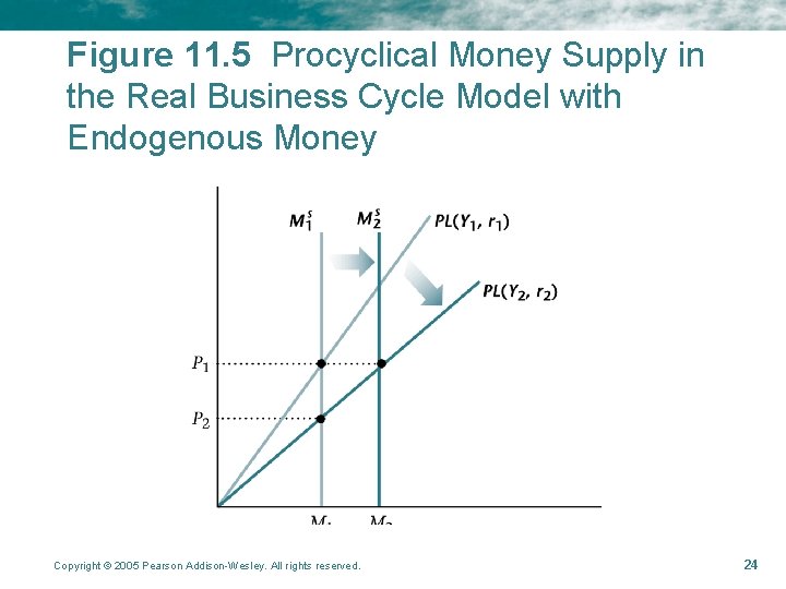 Figure 11. 5 Procyclical Money Supply in the Real Business Cycle Model with Endogenous