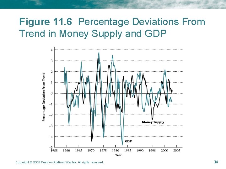 Figure 11. 6 Percentage Deviations From Trend in Money Supply and GDP Copyright ©