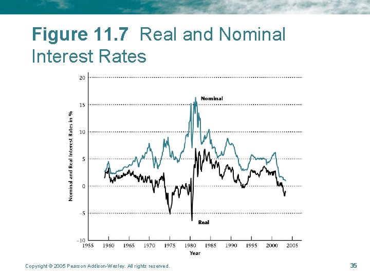 Figure 11. 7 Real and Nominal Interest Rates Copyright © 2005 Pearson Addison-Wesley. All