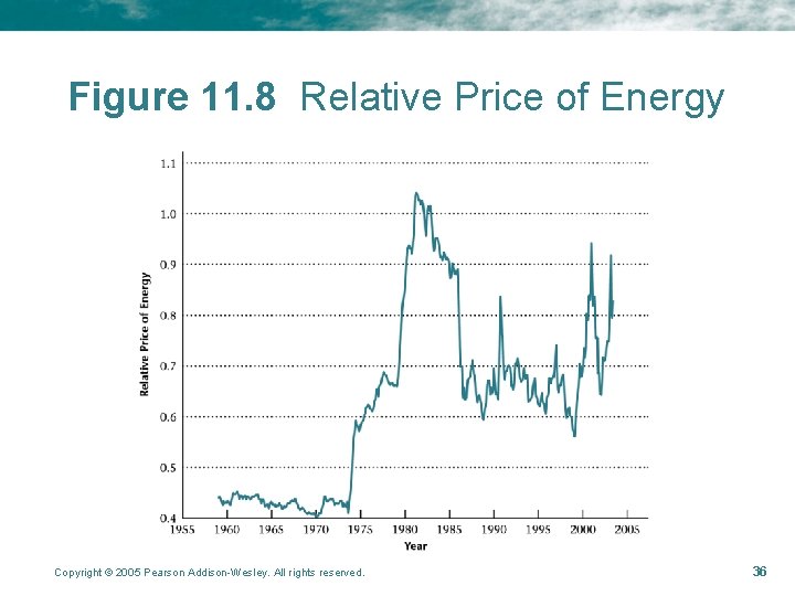 Figure 11. 8 Relative Price of Energy Copyright © 2005 Pearson Addison-Wesley. All rights