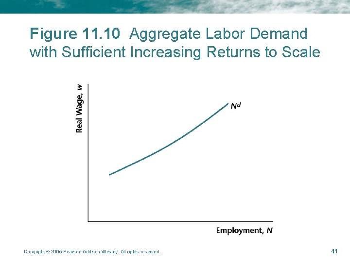 Figure 11. 10 Aggregate Labor Demand with Sufficient Increasing Returns to Scale Copyright ©