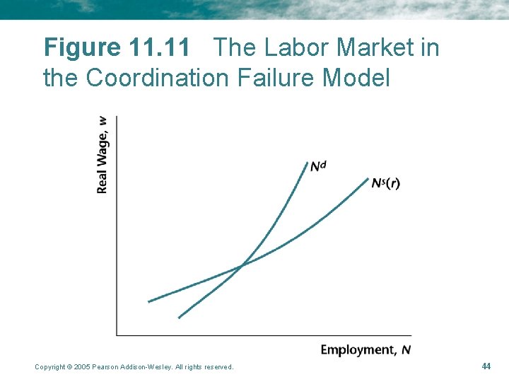 Figure 11. 11 The Labor Market in the Coordination Failure Model Copyright © 2005