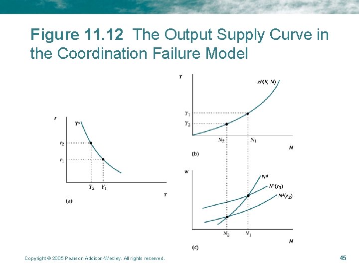 Figure 11. 12 The Output Supply Curve in the Coordination Failure Model Copyright ©