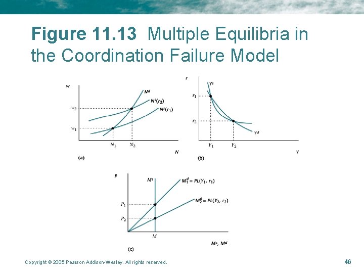 Figure 11. 13 Multiple Equilibria in the Coordination Failure Model Copyright © 2005 Pearson