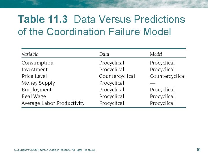 Table 11. 3 Data Versus Predictions of the Coordination Failure Model Copyright © 2005