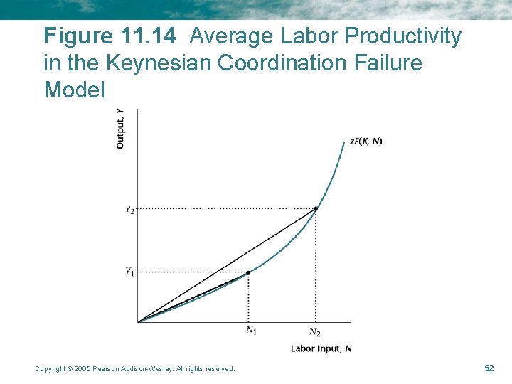 Figure 11. 14 Average Labor Productivity in the Keynesian Coordination Failure Model Copyright ©