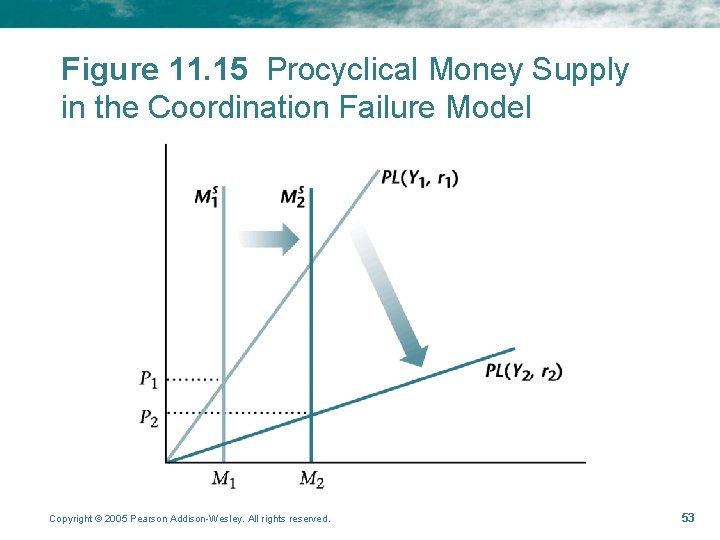 Figure 11. 15 Procyclical Money Supply in the Coordination Failure Model Copyright © 2005