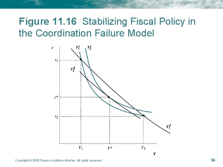 Figure 11. 16 Stabilizing Fiscal Policy in the Coordination Failure Model Copyright © 2005