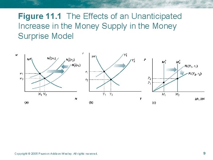 Figure 11. 1 The Effects of an Unanticipated Increase in the Money Supply in