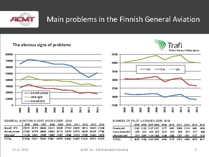 Main problems in the Finnish General Aviation The obvious signs of problems 80000 4500