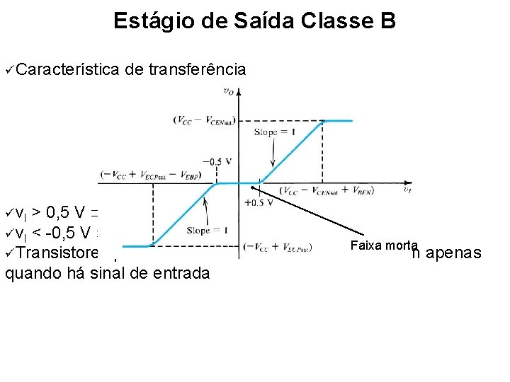 Estágio de Saída Classe B Característica de transferência > 0, 5 V QN conduz