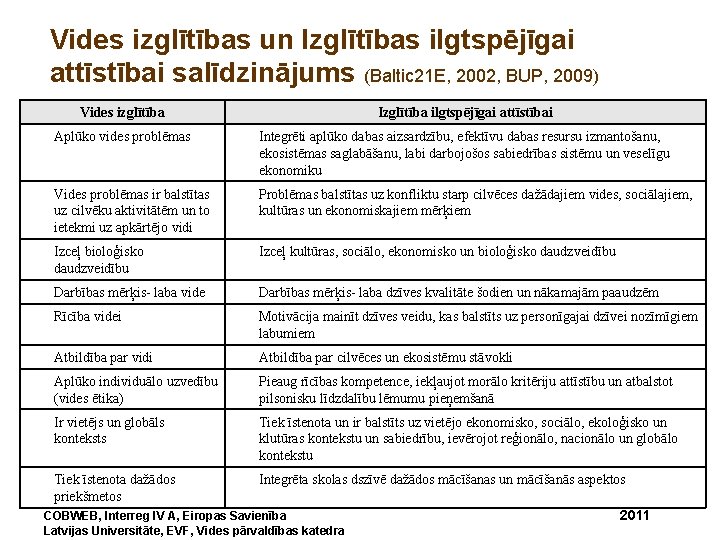 Vides izglītības un Izglītības ilgtspējīgai attīstībai salīdzinājums (Baltic 21 E, 2002, BUP, 2009) Vides