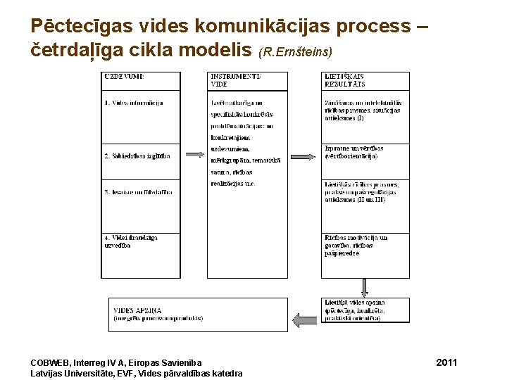 Pēctecīgas vides komunikācijas process – četrdaļīga cikla modelis (R. Ernšteins) COBWEB, Interreg IV A,