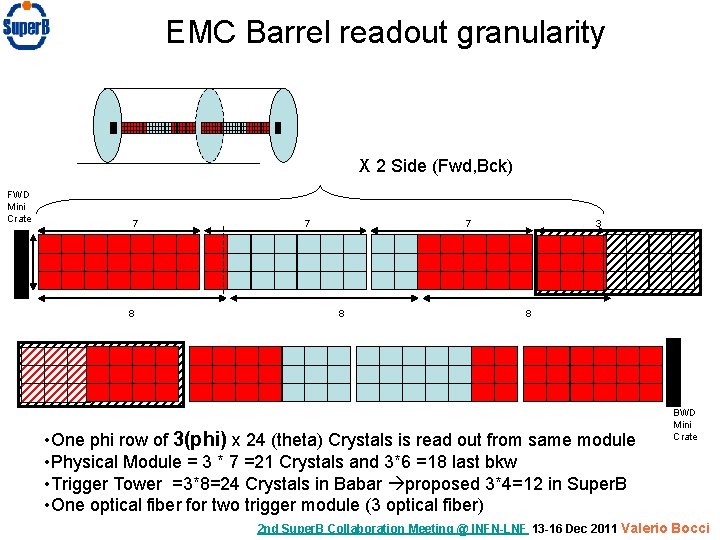 EMC Barrel readout granularity X 2 Side (Fwd, Bck) FWD Mini Crate 7 7