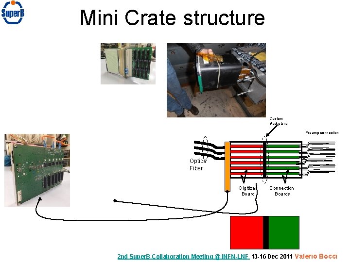 Mini Crate structure Custom Backplane Preamp connection Optica Fiber Digitizer Board Connection Boards 2