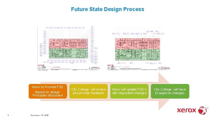 Future State Design Process Xerox to Provide FSD Based on design Principles discussed 6