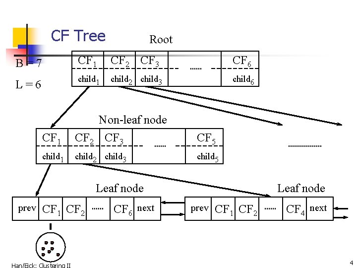 CF Tree Root B=7 CF 1 CF 2 CF 3 CF 6 L=6 child