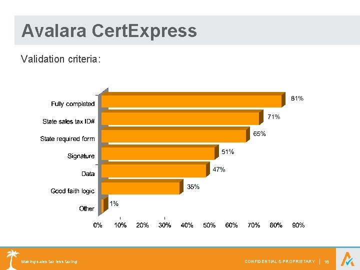 Avalara Cert. Express Validation criteria: Making sales tax less taxing CONFIDENTIAL & PROPRIETARY |