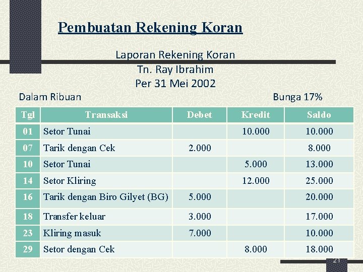 Pembuatan Rekening Koran Laporan Rekening Koran Tn. Ray Ibrahim Per 31 Mei 2002 Dalam