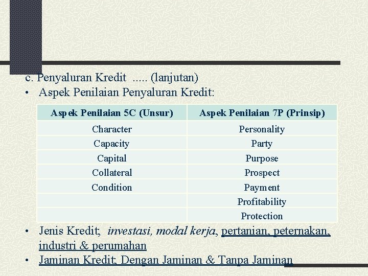 c. Penyaluran Kredit . . . (lanjutan) • Aspek Penilaian Penyaluran Kredit: Aspek Penilaian