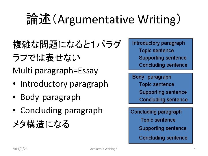 論述（Argumentative Writing） 複雑な問題になると１パラグ ラフでは表せない Multi paragraph=Essay • Introductory paragraph • Body paragraph • Concluding