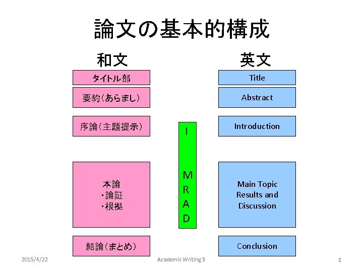 論文の基本的構成 和文 英文 タイトル部 Title 要約（あらまし） Abstract 序論（主題提示） I 本論 ・論証 ・根拠 M R