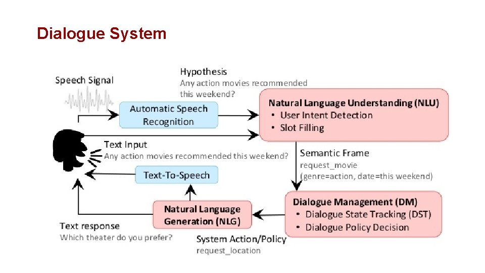 Dialogue System 