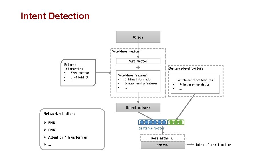 Intent Detection Corpus Word-level vectors Word vector External information: • Word vector • Dictionary