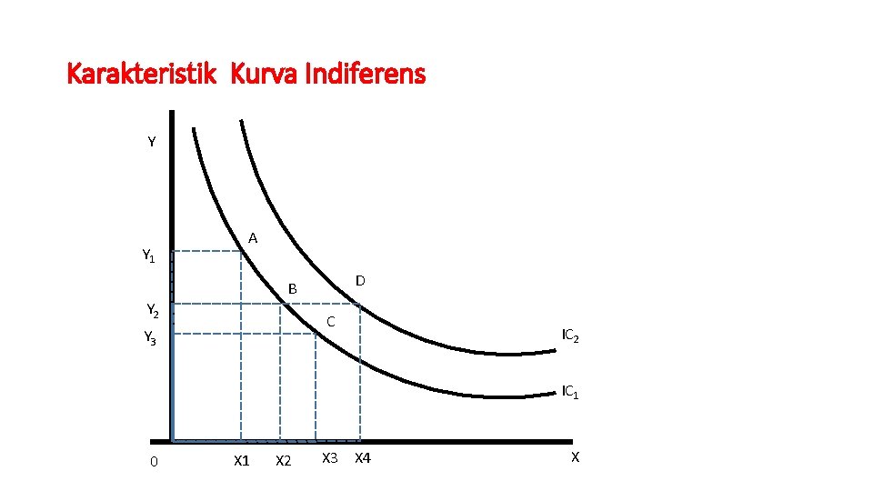 Karakteristik Kurva Indiferens Y Y 1 A D B Y 2 C Y 3