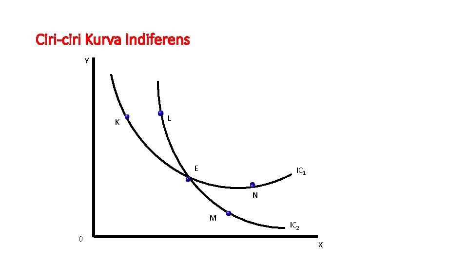 Ciri-ciri Kurva Indiferens Y K L E IC 1 N M 0 IC 2