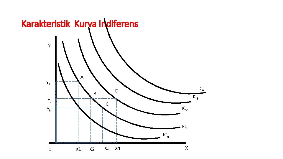 Karakteristik Kurva Indiferens Y Y 1 A B Y 2 IC 4 D IC