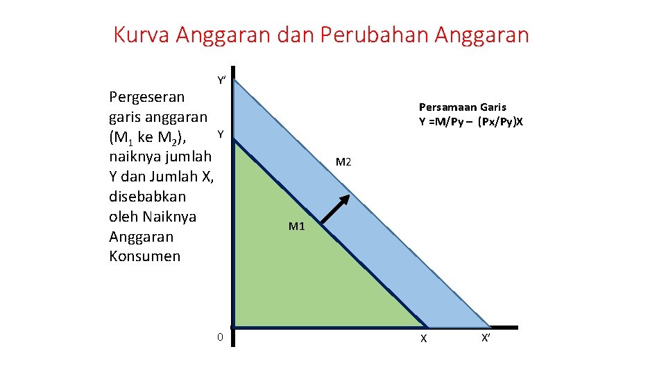 Kurva Anggaran dan Perubahan Anggaran Y’ Pergeseran garis anggaran Y (M 1 ke M