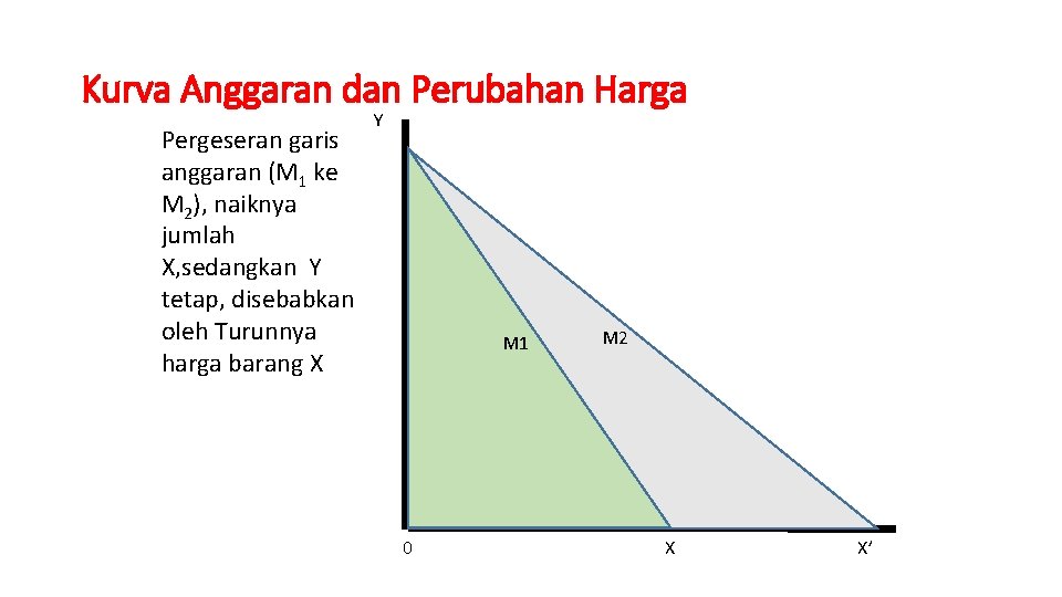 Kurva Anggaran dan Perubahan Harga Pergeseran garis anggaran (M 1 ke M 2), naiknya