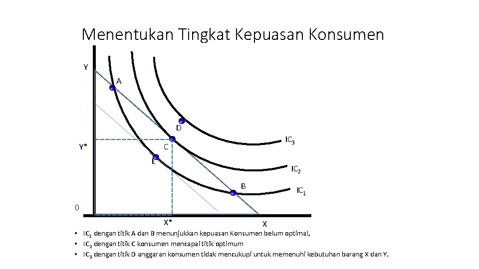 Menentukan Tingkat Kepuasan Konsumen Y A D IC 3 C Y* E IC 2