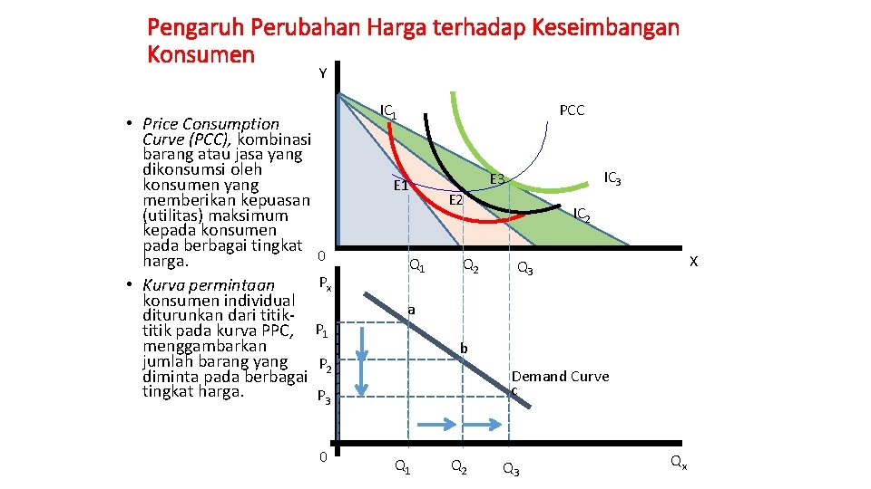 Pengaruh Perubahan Harga terhadap Keseimbangan Konsumen Y • Price Consumption Curve (PCC), kombinasi barang