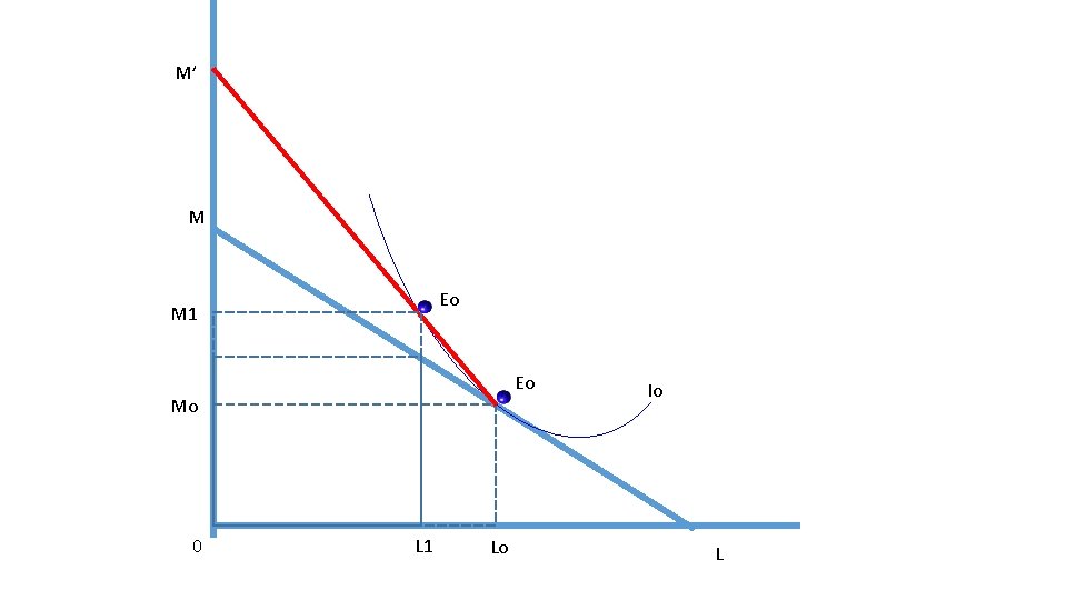 M’ M Eo M 1 Eo Mo 0 L 1 Lo Io L 