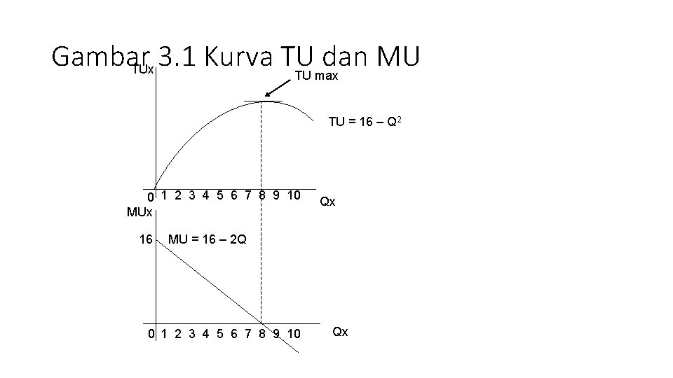Gambar 3. 1 Kurva TU dan MU TUx TU max TU = 16 –