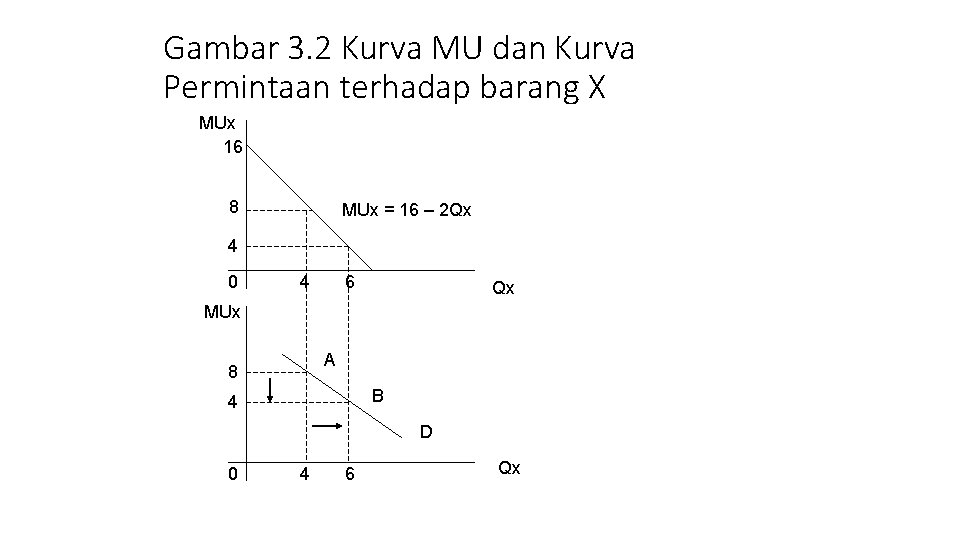 Gambar 3. 2 Kurva MU dan Kurva Permintaan terhadap barang X MUx 16 8
