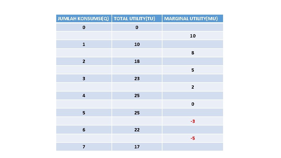 JUMLAH KONSUMSI(Q) TOTAL UTILITY(TU) 0 MARGINAL UTILITY(MU) 0 10 1 10 8 2 18