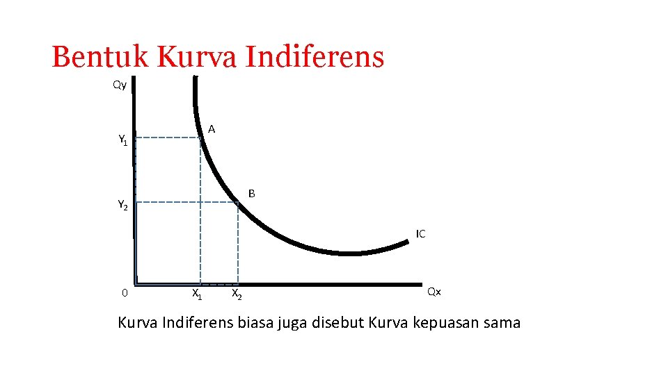 Bentuk Kurva Indiferens Qy A Y 1 B Y 2 IC 0 X 1