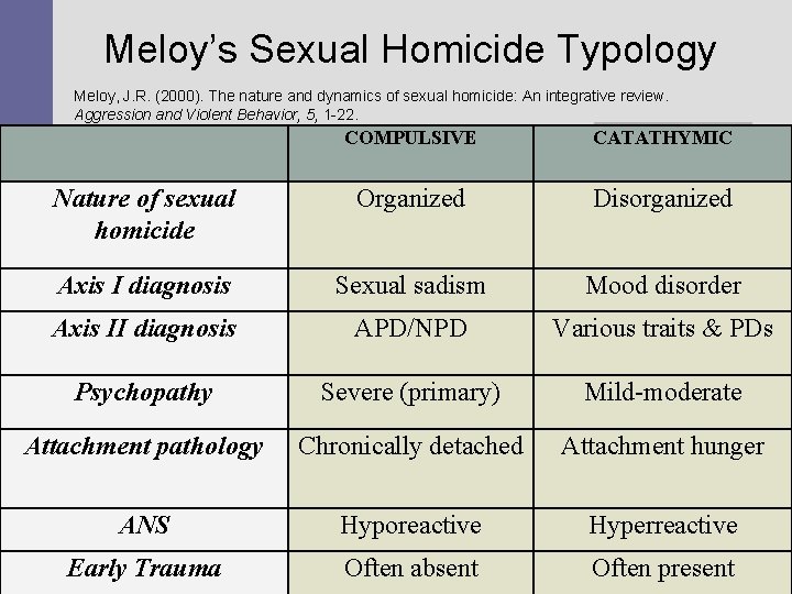 Meloy’s Sexual Homicide Typology Meloy, J. R. (2000). The nature and dynamics of sexual Meloy’s Sexual Homicide Typology Meloy, J. R. (2000). The nature and dynamics of sexual