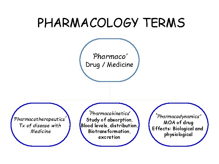 PHARMACOLOGY TERMS ‘Pharmaco’ Drug / Medicine ‘Pharmacotherapeutics’ Tx of disease with Medicine ‘Pharmacokinetics’ Study