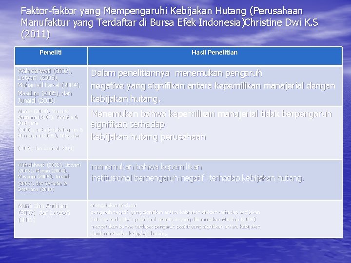 Faktor-faktor yang Mempengaruhi Kebijakan Hutang (Perusahaan Manufaktur yang Terdaftar di Bursa Efek Indonesia)Christine Dwi