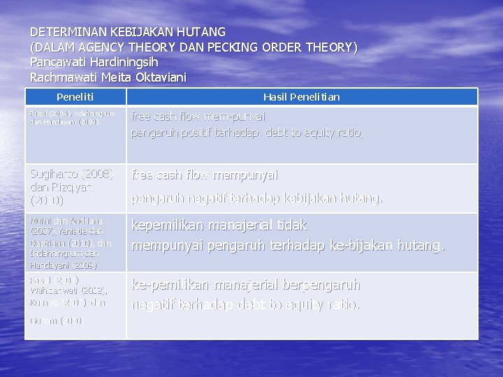 DETERMINAN KEBIJAKAN HUTANG (DALAM AGENCY THEORY DAN PECKING ORDER THEORY) Pancawati Hardiningsih Rachmawati Meita