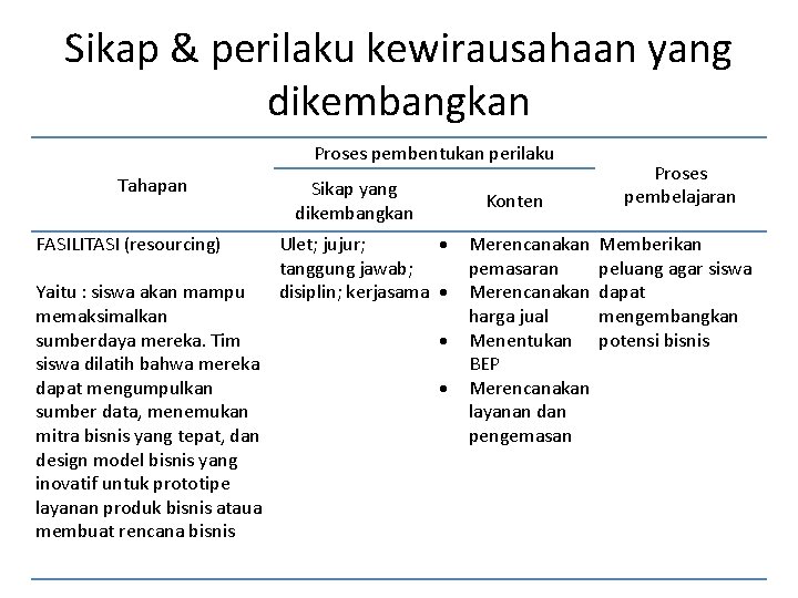 Sikap & perilaku kewirausahaan yang dikembangkan Proses pembentukan perilaku Tahapan FASILITASI (resourcing) Yaitu :