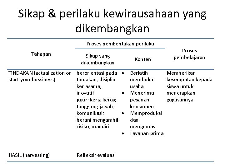 Sikap & perilaku kewirausahaan yang dikembangkan Proses pembentukan perilaku Tahapan Sikap yang dikembangkan TINDAKAN