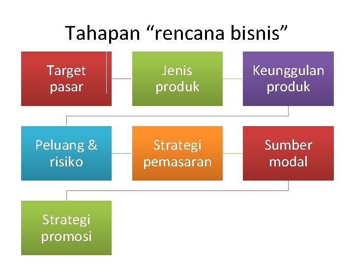 Tahapan “rencana bisnis” Target pasar Jenis produk Keunggulan produk Peluang & risiko Strategi pemasaran
