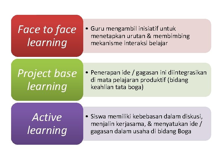 Face to face learning • Guru mengambil inisiatif untuk menetapkan urutan & membimbing mekanisme
