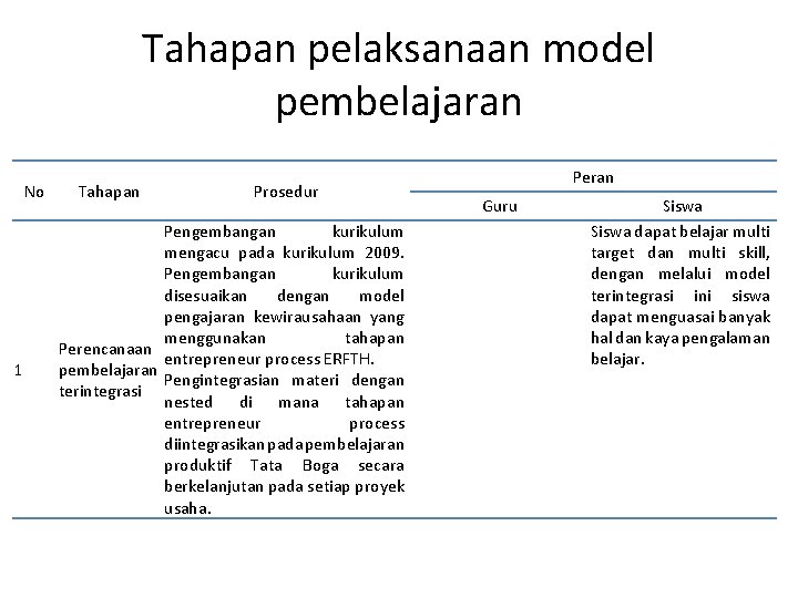 Tahapan pelaksanaan model pembelajaran No 1 Tahapan Prosedur Pengembangan kurikulum mengacu pada kurikulum 2009.