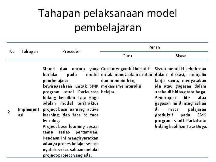 Tahapan pelaksanaan model pembelajaran No 2 Tahapan Prosedur Situasi dan norma yang berlaku pada